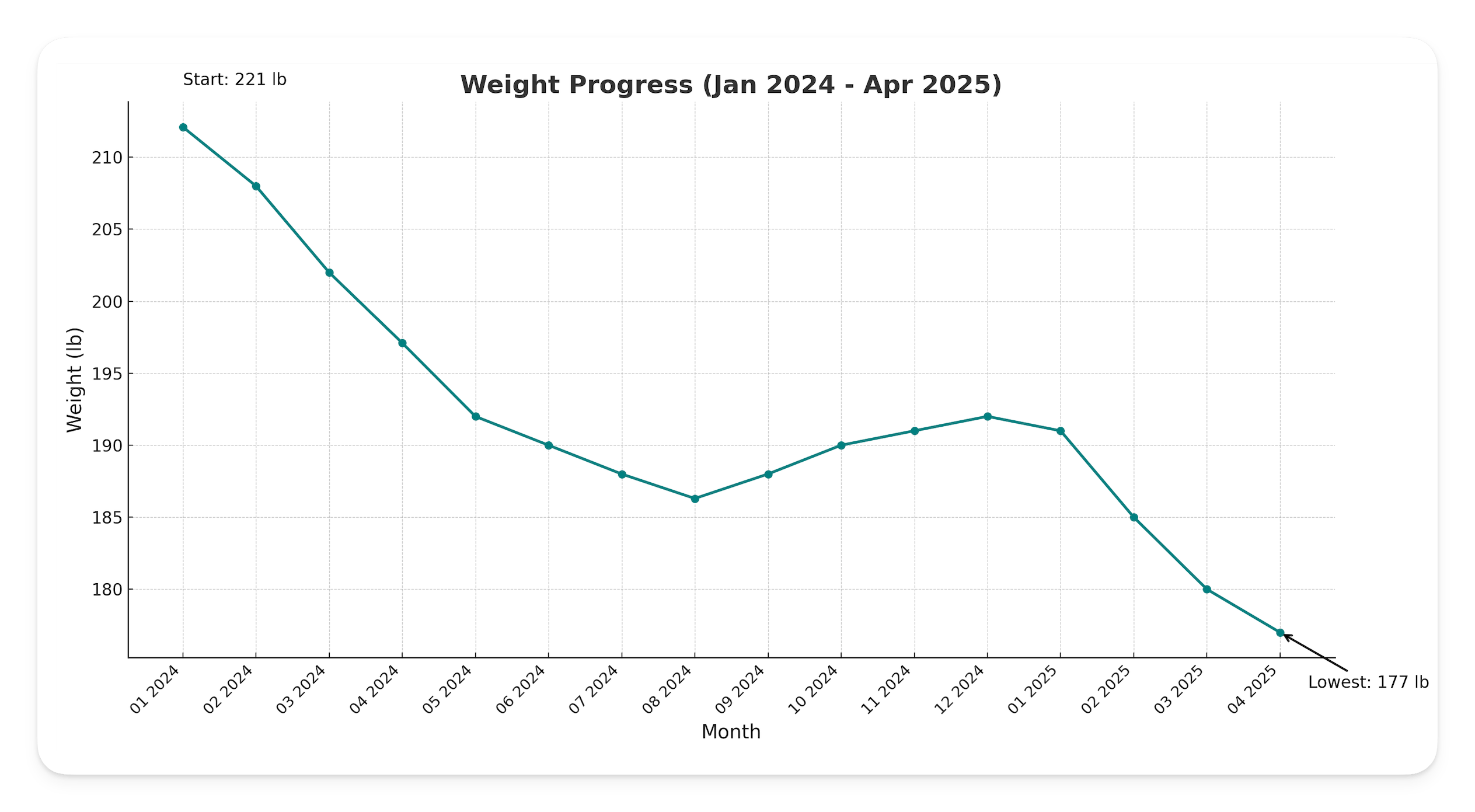 Graph of my weight loss results discussed below